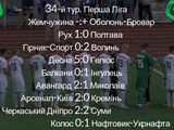 Первая лига, 34-й тур: ВИДЕО голов и обзоры матчей