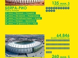 Инфорграфика. Обзор стадионов ЧМ-2014