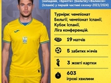  Legionnaires of the national team of Ukraine in the first part of the 2023/2024 season: Roman Yaremchuk 