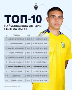 Матвій Пономаренко — 7-й наймолодший автор гола за збірну України