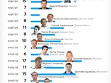 Сколько русских игроков осталось в украинской премьер-лиге?