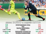 Бойко vs Пятов в сборной Украины: статистика в пользу первого