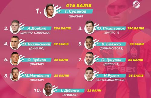 Лучшим футболистом чемпионата Украины в 2023 году стал Георгий Судаков. Буяльский и Бражко — в ТОП-5