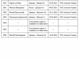 Цікава статистика штрафних "Динамо" з 2020 року.