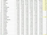 Таблица коэффициентов УЕФА, после выбывания последней команды от Украины сезона 22/23