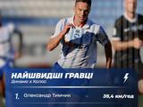 Стало відомо, хто є найшвидшим гравцем в «Динамо»
