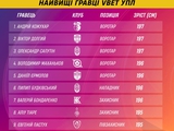 Защитник «Динамо» — в ТОП-10 самых высоких игроков УПЛ