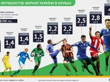Сборная миллионеров: сколько получают игроки сборной Украины в клубах.