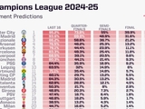 Supercomputer schätzt die Aussichten von Shakhtar in der Champions League ein: 34. Platz am Ende der Hauptrunde