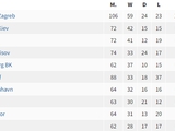 "Dynamo" on the second place in the summary standings of Champions League qualification in history