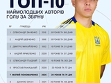 Матвій Пономаренко — 7-й наймолодший автор гола за збірну України