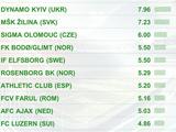 «Динамо» — на першому місці у рейтингу європейських клубів за довірою до своїх вихованців