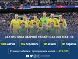 Национальная сборная Украины провела 300-й матч в своей истории: полная статистика