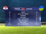 Евро-2015 U-21. Хорватия — Украина — 1:1. ВИДЕО, статистика