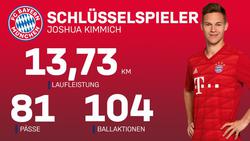 Джошуа Киммих установил рекорд «Баварии» по пробегу за матч