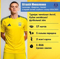  Легіонери збірної України в першій частині клубного сезону-2024/2025: Віталій Миколенко 