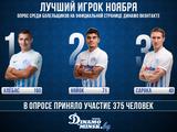 Дмитрий Хльобас — лучший игрок минского «Динамо» в ноябре