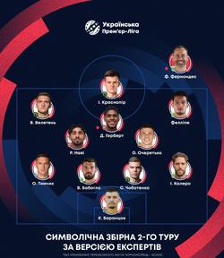 Один представник київського «Динамо» — у символічній збірній 2-го туру УПЛ