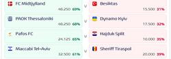 Football Meets Data оценил шансы «Динамо» пройти ПАОК