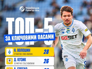 Волошин — лідер УПЛ за ключовими пасами у сезоні 2025/2026