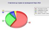 90% украинцев поддерживают Евро-2012