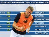 Никита Бурда — лучший центральный защитник для сборной Украины прямо сейчас