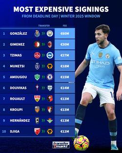 Топ-10 найдорожчих трансферів зими-2025/2026
