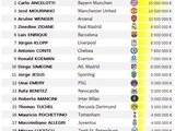 Топ-20 футбольных тренеров Европы с самыми высокими зарплатами