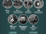 Донбасс в руинах