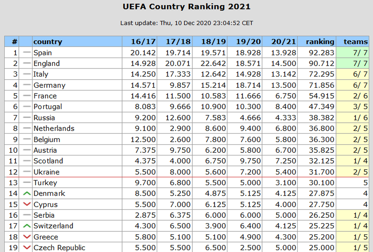 Уефа таблица результаты. УЕФА 2020 таблица. Коэффициент УЕФА. Таблица коэффициентов УЕФА. Новая таблица УЕФА.