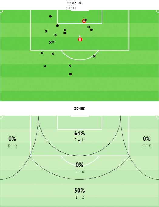 Distribution of shots by Justin Lonwijk by zones of the field