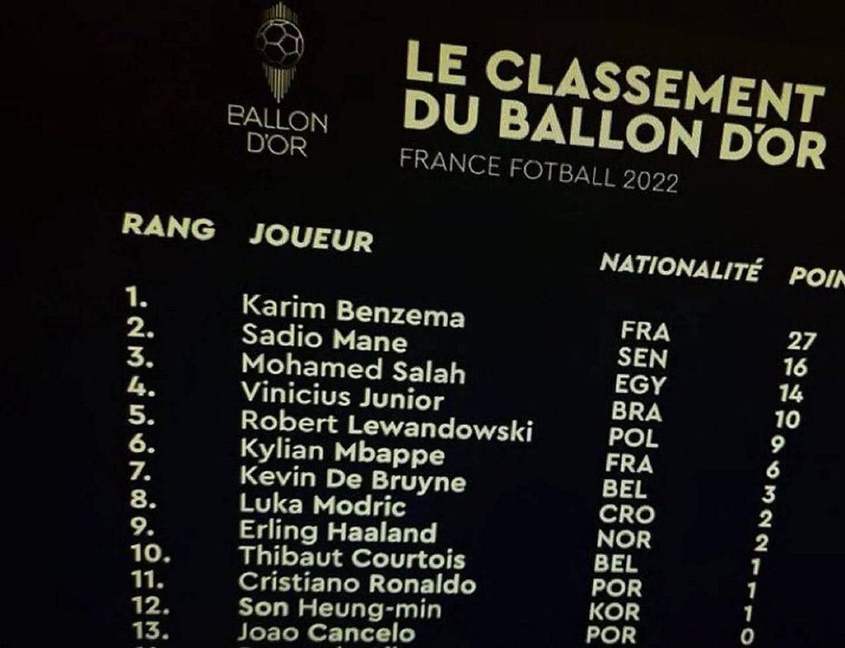 kryds Misforståelse Psykologisk Benzema wins Ballon d'Or, Ronaldo misses top 10 (Oct. 4, 2022) —  dynamo.kiev.ua