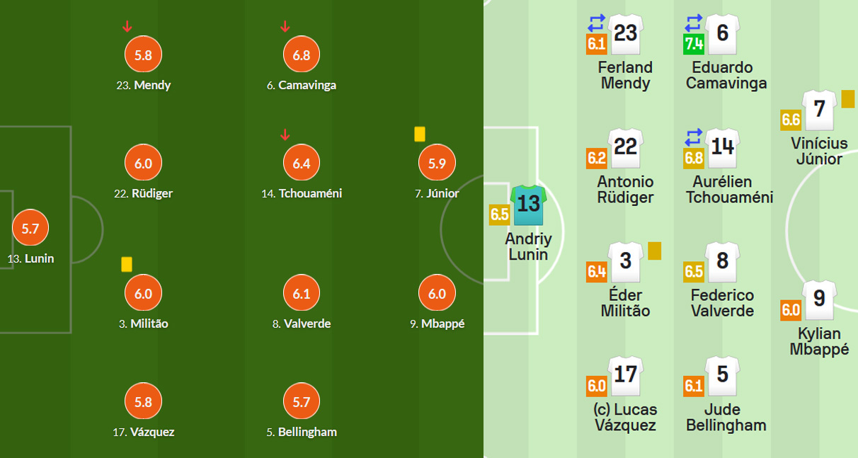 Lunin's ratings for the match Real — Barcelona