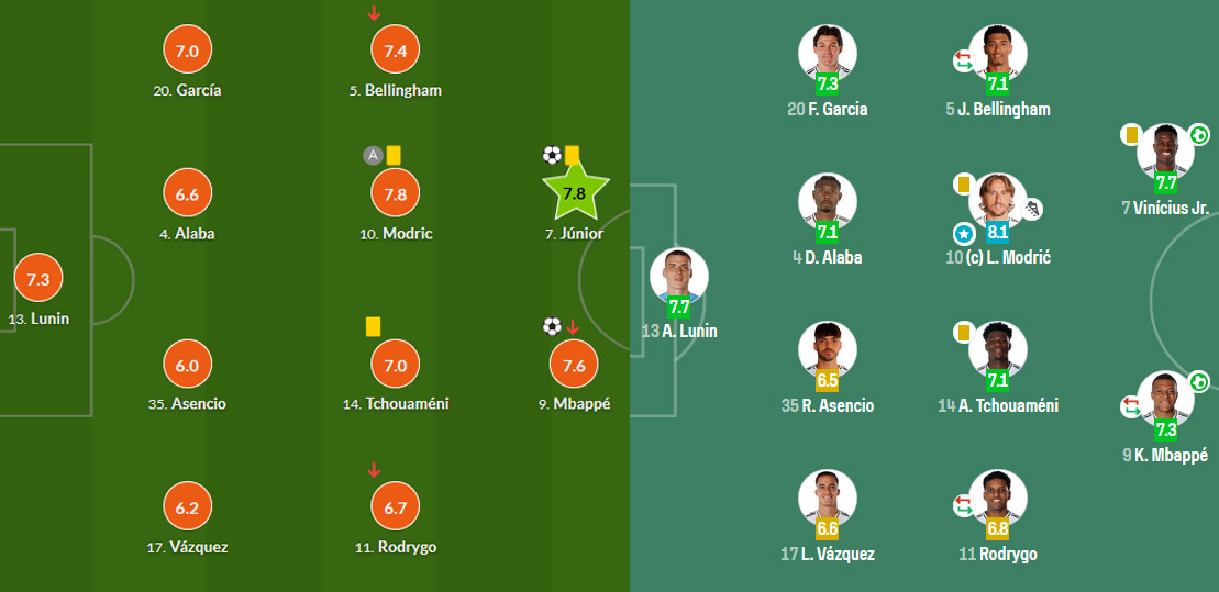 Оценки игрокам «Реала» от WhoScored (слева) и SofaScore (справа)