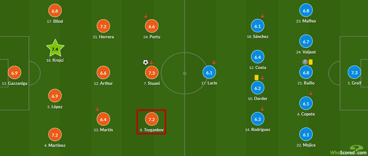 Bewertungen WhoScored