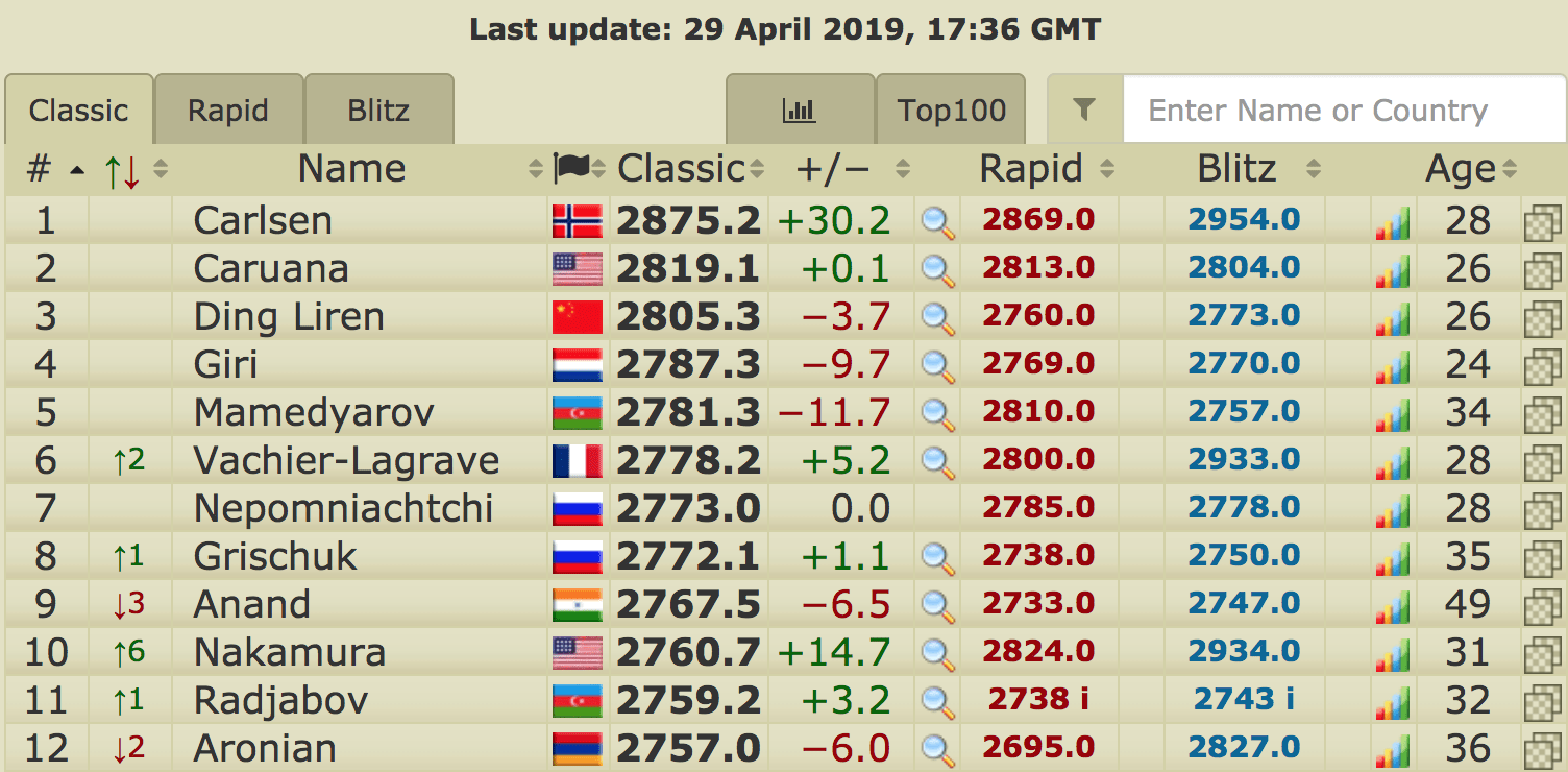 Live chess ratings 2700