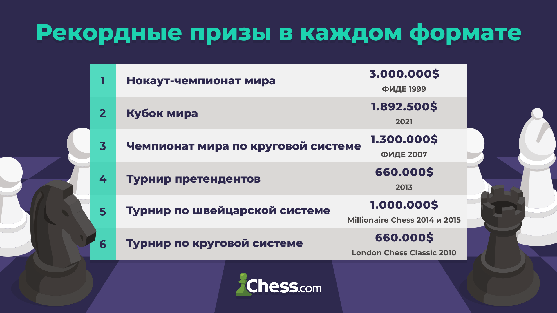 Кто выиграл больше всех призовых в истории шахмат?, Leonid Fleischman, 3  сентября 2022 г. — Динамо Киев от Шурика