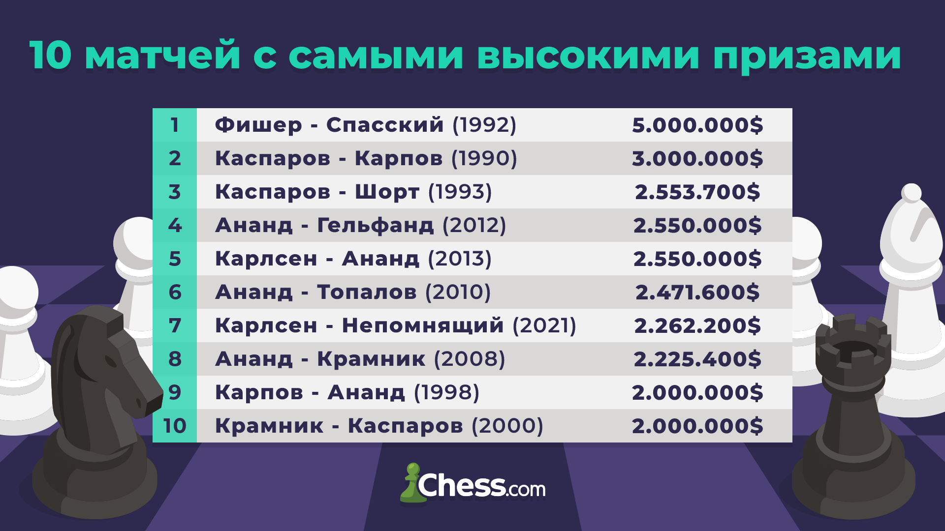 Кто выиграл больше всех призовых в истории шахмат?, Leonid Fleischman, 3  сентября 2022 г. — Динамо Киев от Шурика