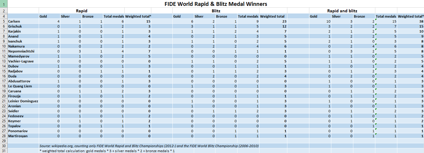 Carlsen Wins World Blitz Championship, Assaubayeva Defends Women's ...