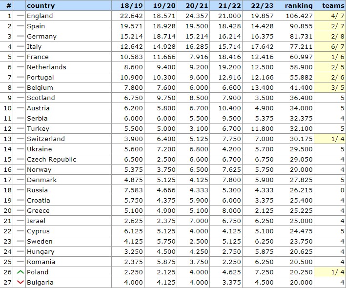 Таблица коэффициентов УЕФА 2023