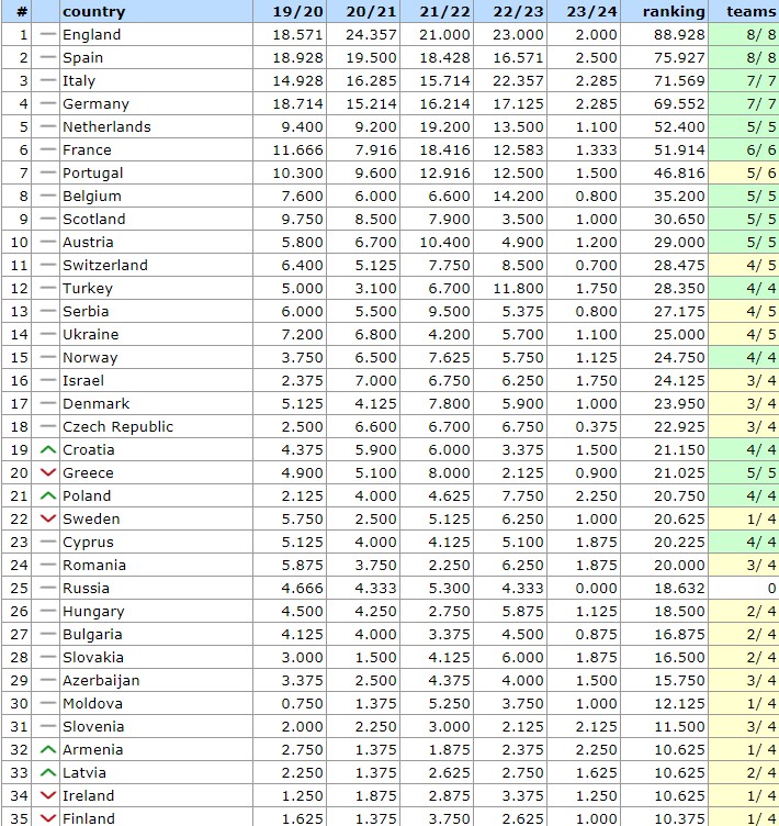 Таблица коэффициентов УЕФА 23/24