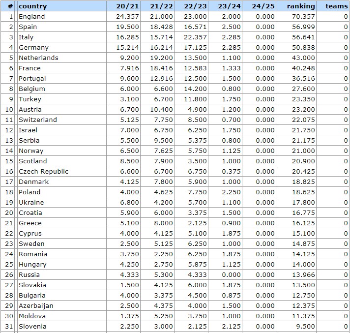Таблица коэффициентов УЕФА 24/25