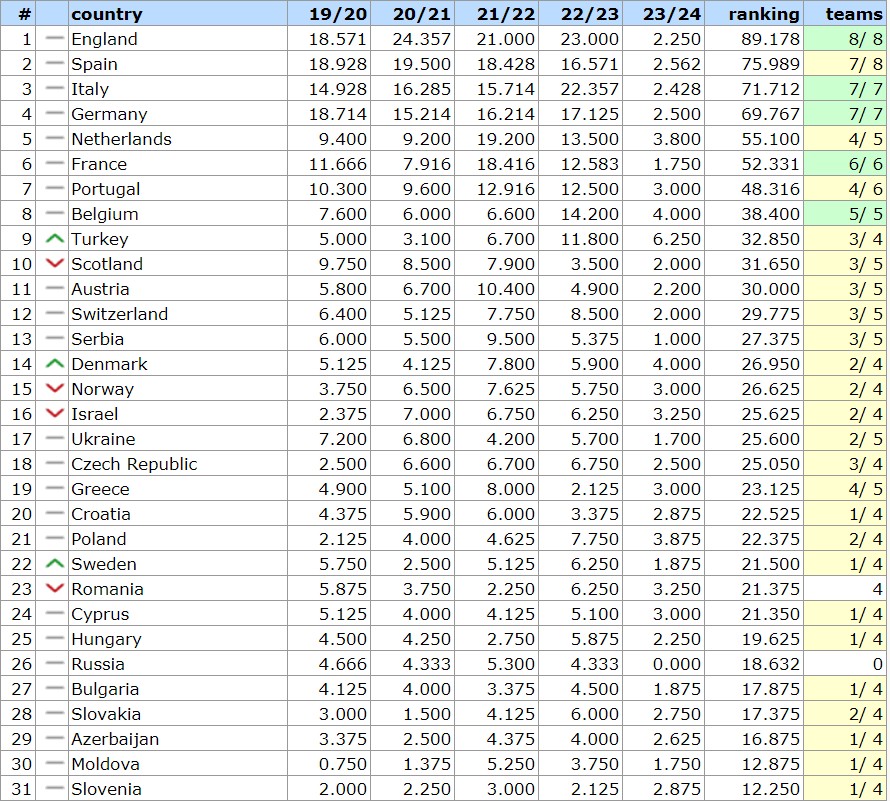 Таблица коэффициентов УЕФА 2024