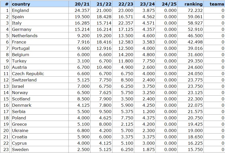 Таблица коэффициентов УЕФА 2025