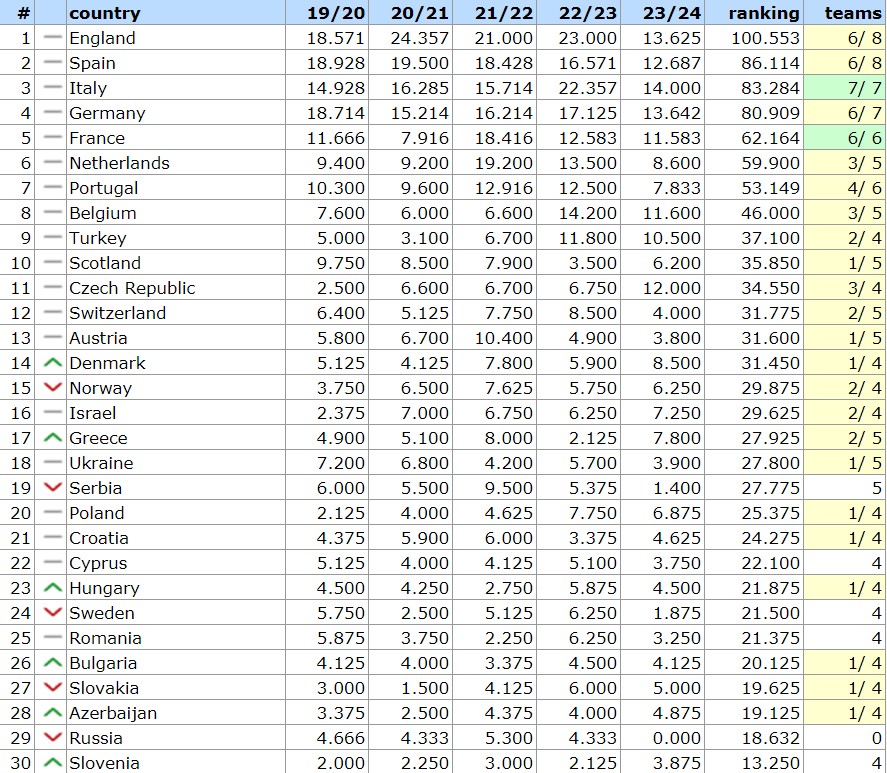 Таблица коэффициентов УЕФА 2024