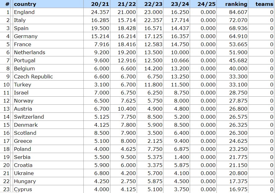 Таблица коэффициентов УЕФА 2025